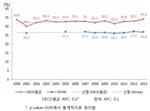 한국과 OECD회원국의 과체중 추세비교