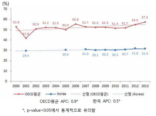 한국과 OECD회원국의 과체중+비만율 추세비교