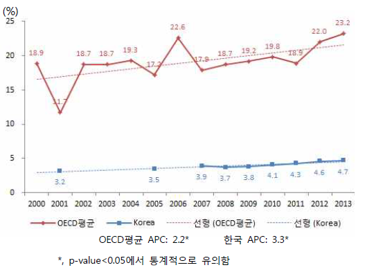 한국과 OECD회원국의 비만율 추세비교