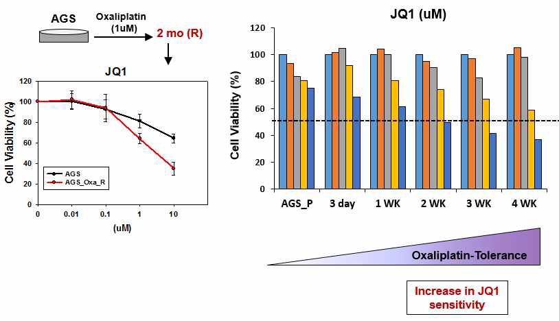 AGS-Ox-R 세포에 BET 저해제인 JQ1 처리후, cell viability를 MTT assay를 통해 확인.