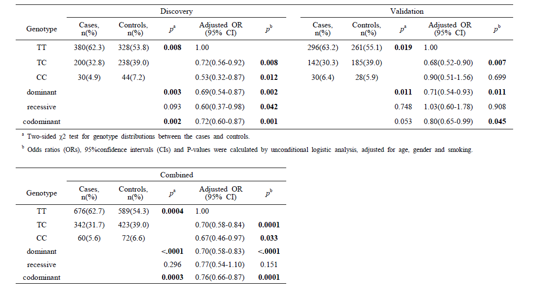 C*** rs13****** genotypes of cases and controls, and their associations with the risk of lung cancer