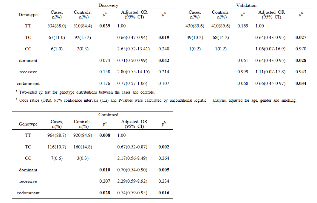 R*** rs14***** genotypes of cases and controls, and their associations with the risk of lung cancer