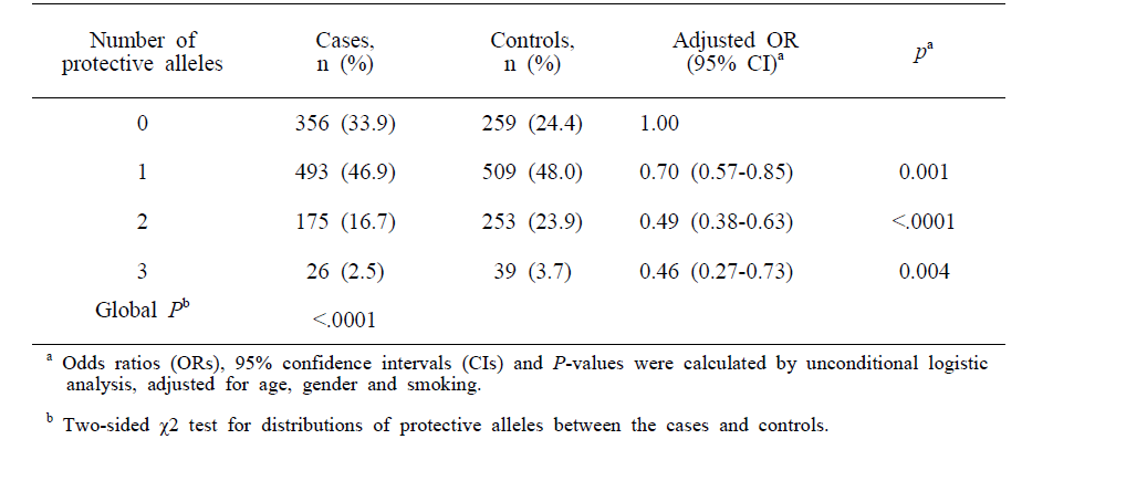 Combined effects of C***, S**** and R*** on lung cancer risk