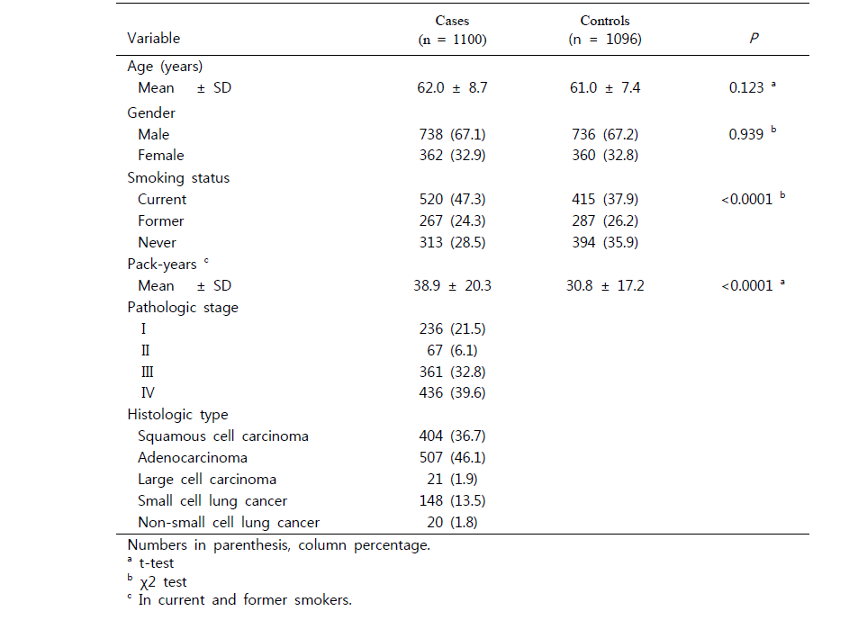 Characteristics of the study population