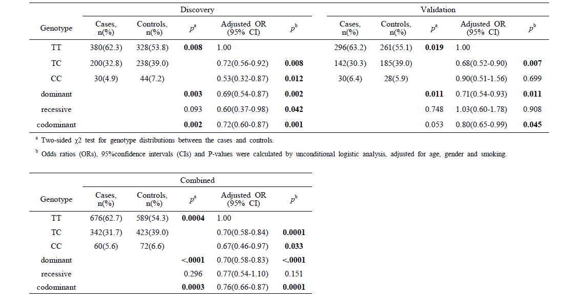 C*** rs13****** genotypes of cases and controls, and their associations with the risk of lung cancer