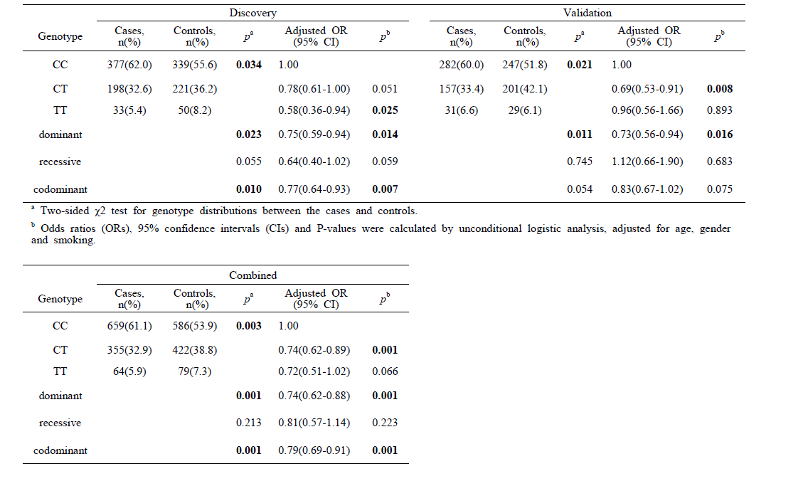 S**** rs24***** genotypes of cases and controls, and their associations with the risk of lung cancer