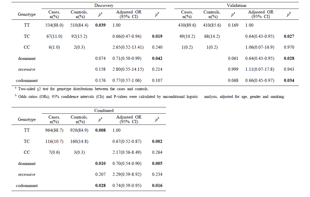 R*** rs14***** genotypes of cases and controls, and their associations with the risk of lung cancer