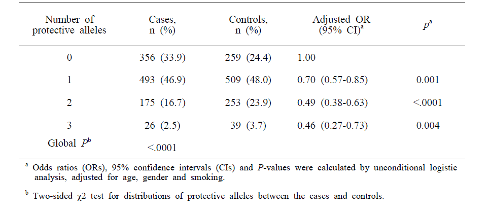 Combined effects of C***, S**** and R*** on lung cancer risk