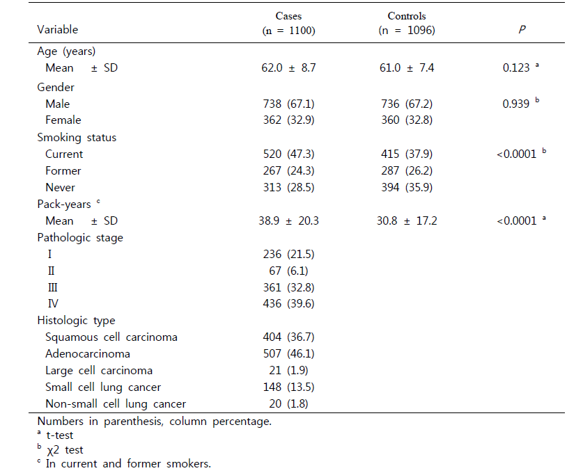 Characteristics of the study population