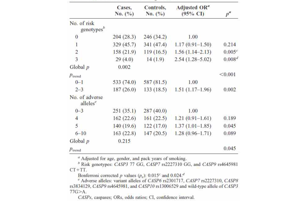 Combined Effect of Multiple Polymorphisms in CASP Genes on the Risk of Lung Cancer