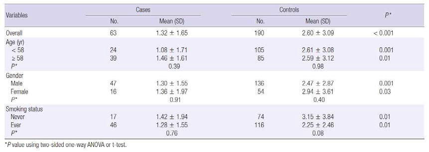 Effects of covariates on telomerase activity by case-control status