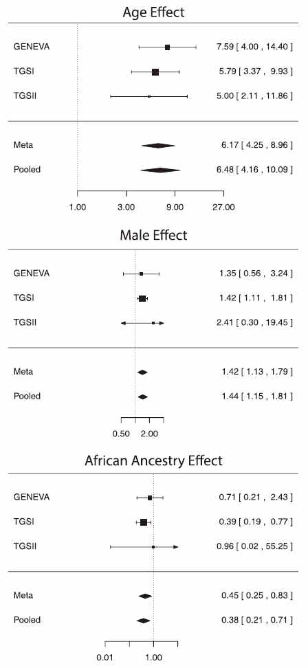 Forest Plots of Associations with Clonal Mosaicism