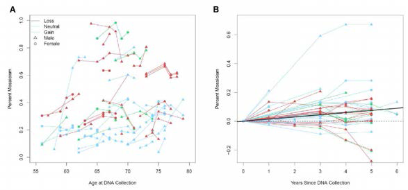 Changes in Percentage of Mosaicism of Serial Samples over Time