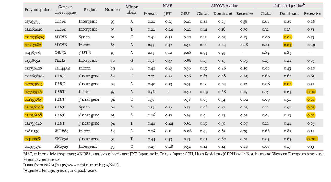 Association between 17 polymorphisms and telomere length