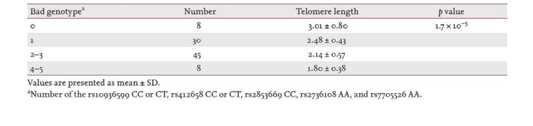 Combined effect of bad genotypes with telomere length