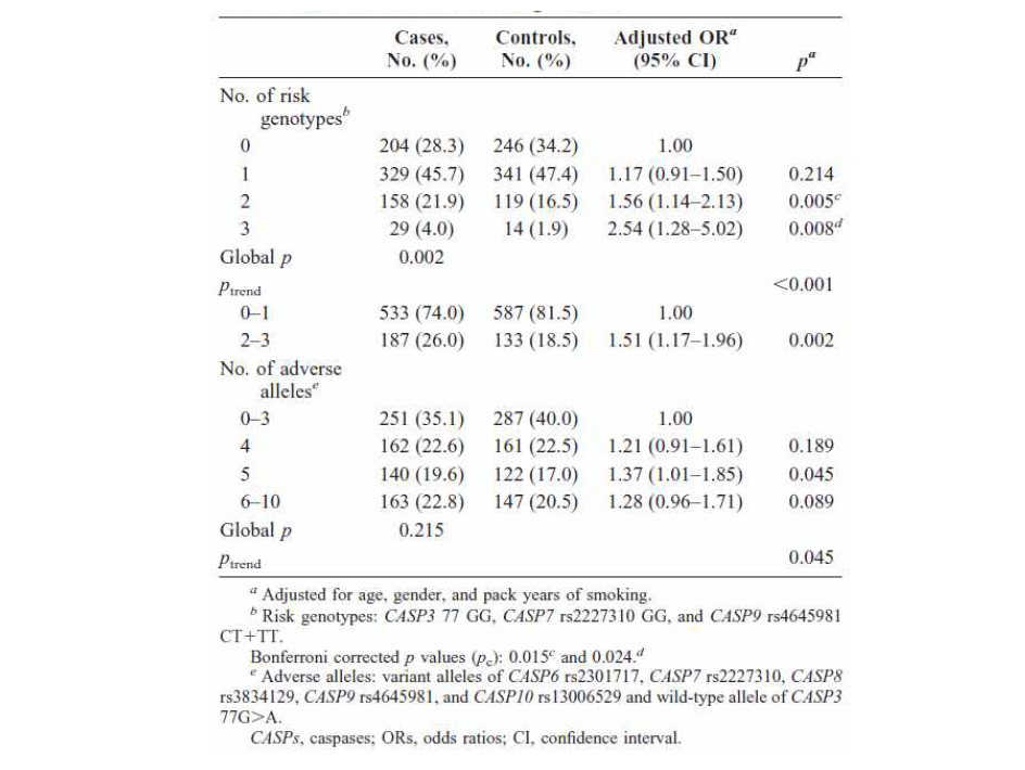 Combined Effect of Multiple Polymorphisms in CASP Genes on the Risk of Lung Cancer