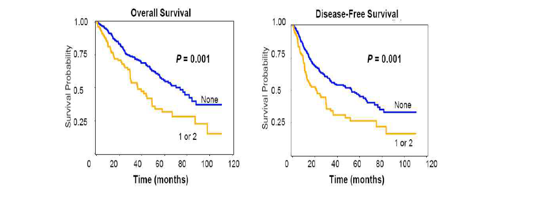 The combined genotypes of the two polymorphisms (1 or 2 bad genotypes versus none of bad genotypes). P-values in the multivariate Cox hazard models