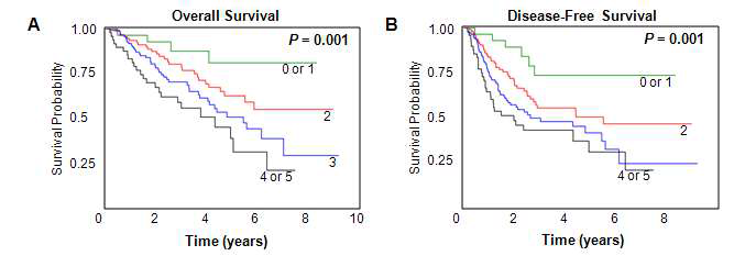 Kaplan-Meier survival estimates of overall survival (A) and disease-free survival (B) according to the number of bad genotypes of the 6 single nucleotide polymorphisms. P-values, from log-rank test