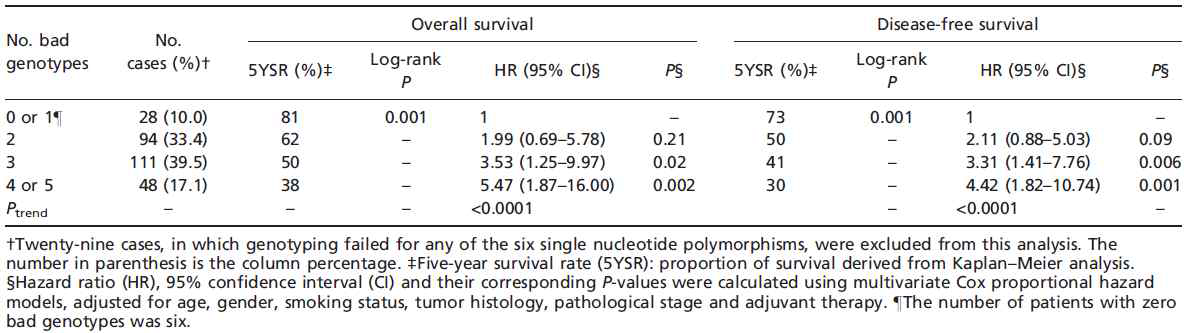 Combined effects of the six polymorphisms in the DNA repair genes on overall survival and disease-free survival