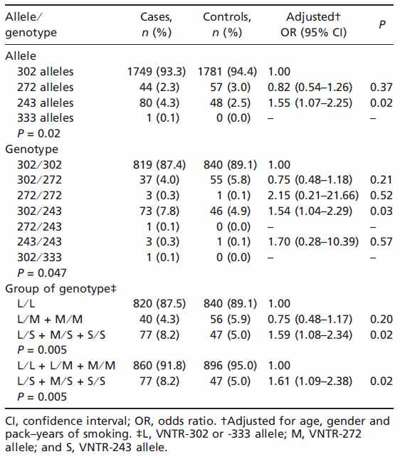 Logistic regression analyses for associations between telomerase reverse transcriptase (TERT) MNS16A variable number of tendem repeat genotypes and the risk of lung cancer