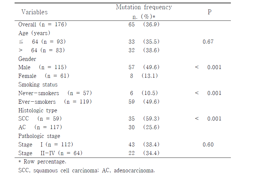 Correlation of TP53mutations with clinicopathological features