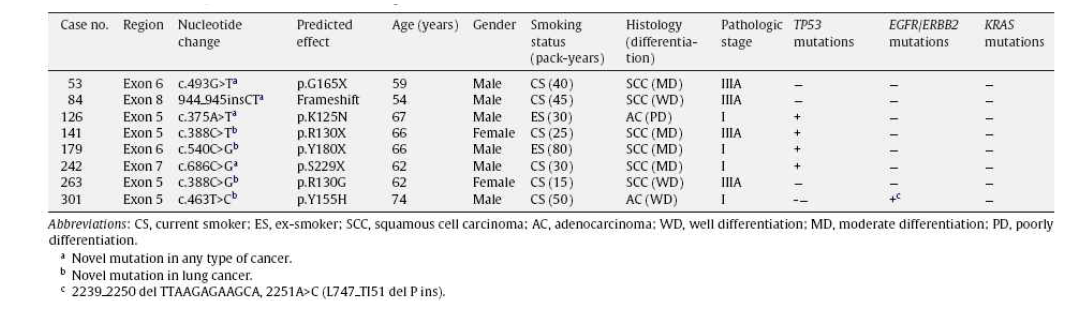 PTEN mutations in Korean patients with non-small cell lung cancer