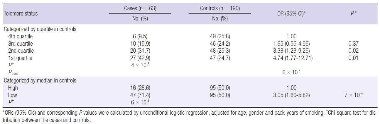 Associations between telomerase activity and lung cancer risk