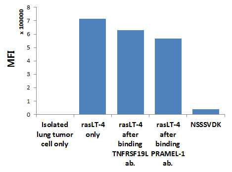 Identification of receptor for rasLT-4 peptide : competition assay