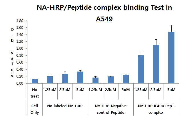 NA-HRP/IL4RPep1 complex의 농도에 따른 binding Test