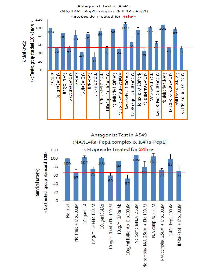 NA-HRP/IL4Ra-Pep1 complex의 농도별로 처리 한 후 Etoposide처리후 Cell survival
