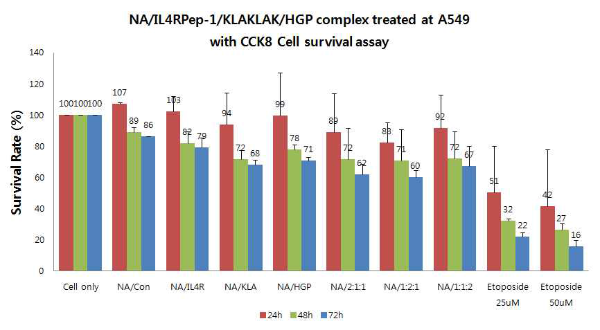 NA/IL4RPep-1/KLA/HGP 복합체들의 독성 효과 확인