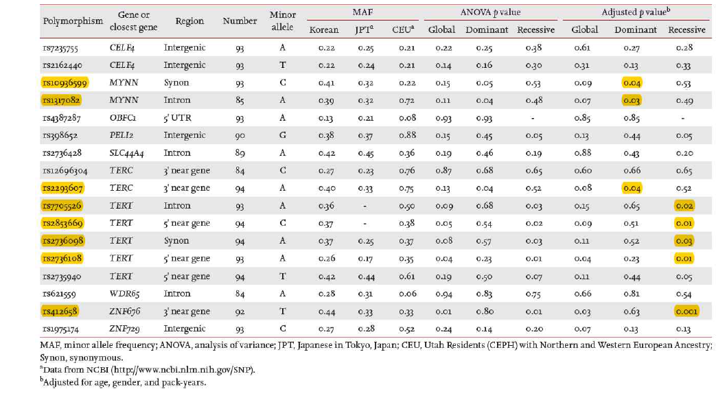 Association between 17 polymorphisms and telomere length