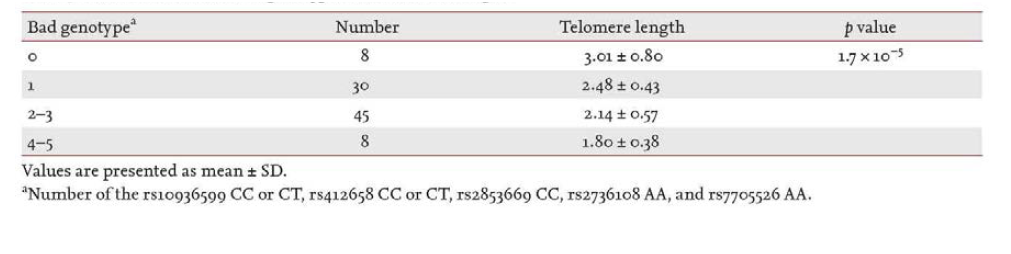 Combined effect of bad genotypes with telomere length