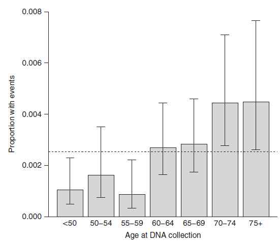 Unadjusted age relationship with X Mosaicism