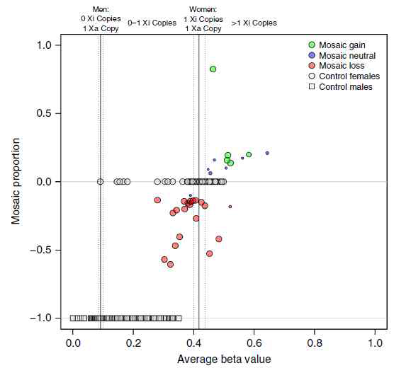 Chromosome X methylation beta values by estimated mosaic proportion