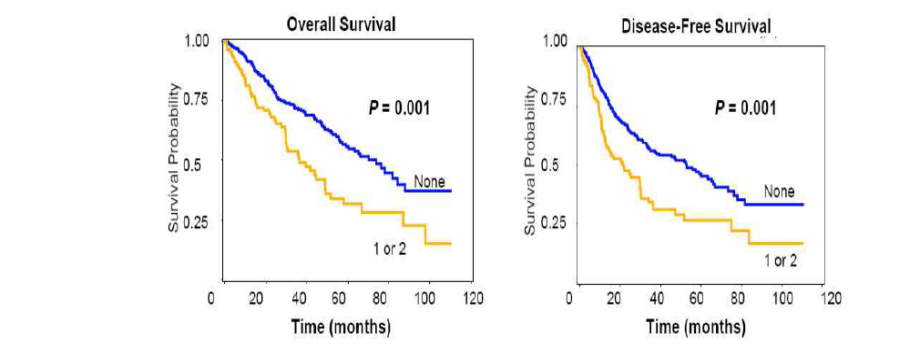 The combined genotypes of the two polymorphisms (1 or 2 bad genotypes versus none of bad genotypes). P-values in the multivariate Cox hazard models