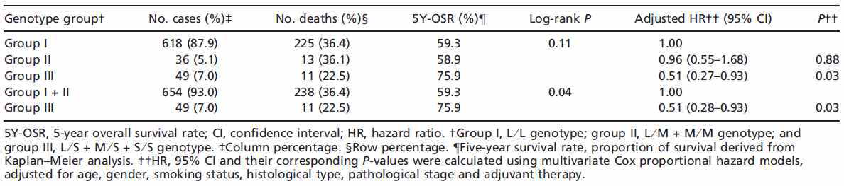 Overall survival according to telomerase reverse transcriptase (TERT) MNS16A variable number of tendem repeat genotypes