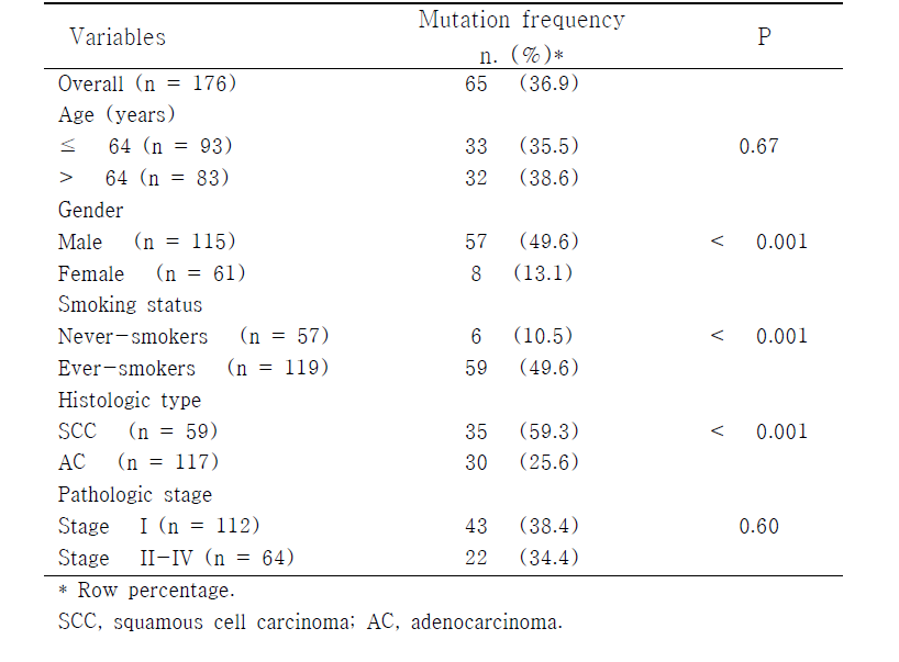 Correlation of TP53mutations with clinicopathological features