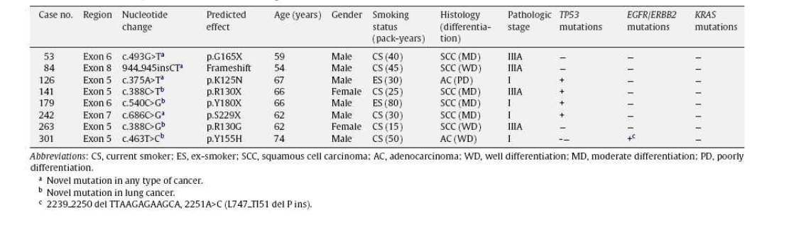 PTEN mutations in Korean patients with non-small cell lung cancer