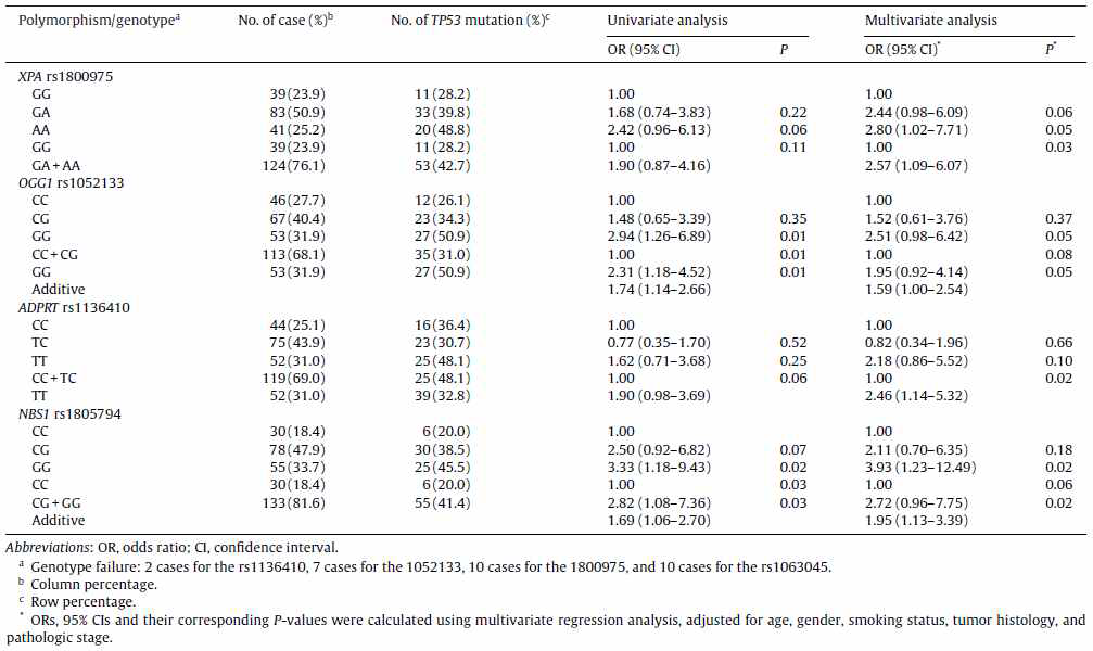 Association between DNA repair gene polymorphisms and TP53 mutations