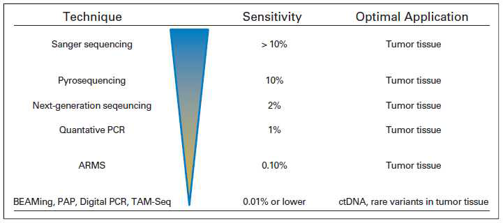 Methodologies for detecting circulating tumor DNA