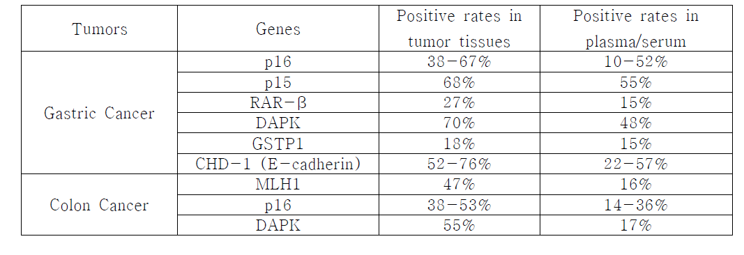 위암 및 대장암 환자의 혈장DNA내 DNA메틸화 표지자의 검출율