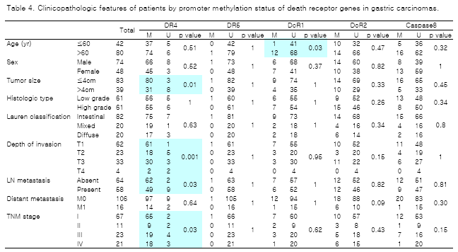 위암에서 TRAIL 수용체 유전자의 메틸화와 임상병리학적 특징