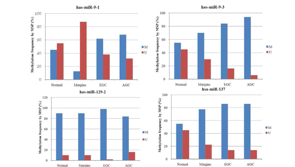 The MSP analysis of miRNA genes methylation in normal mucosa, margins,and GC. Methylation frequency was significantly increased in GC