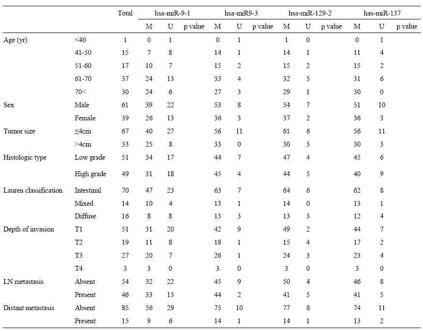 Clinicopathological features of GC patients by promoter methylation miRNA genes