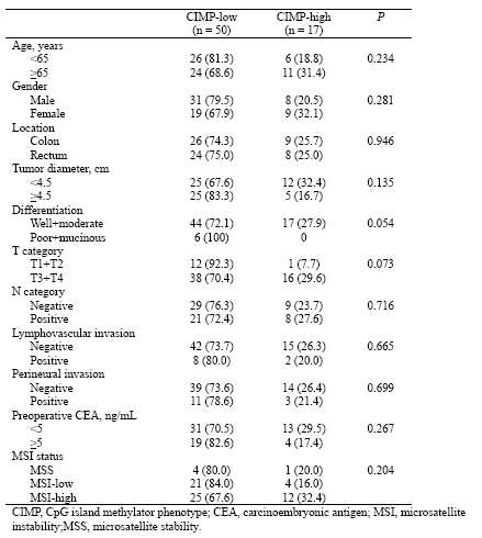 Correlation between the CIMP status and the clinicopathological parameters as well as MSI status in CRC