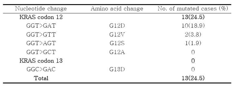 Prevalence of KRAS mutation (codon 12 and 13) in stage 3-4 CRC without metastasis