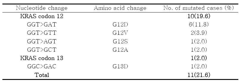 Prevalence of KRAS mutation (codon 12 and 13) in primary CRC with metastasis