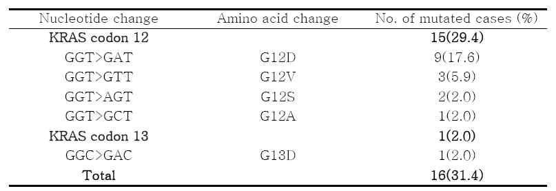 Prevalence of KRAS mutation (codon 12 and 13) in metastatic CRC