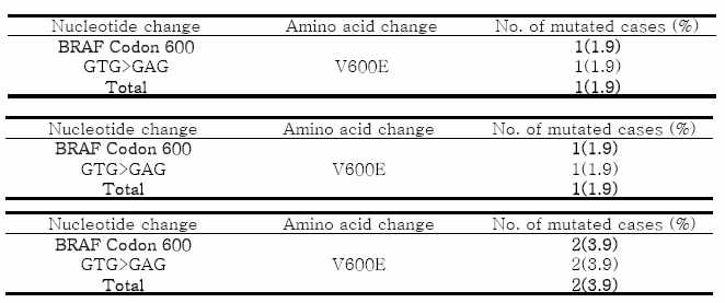 Prevalence of BRAF mutation (codon 600) in non-metastatic stage 3-4 (n=53), primary (n=51) and　metastatic CRC